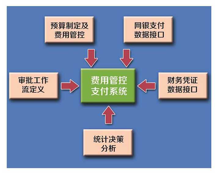 汇信 费用管控解决方案