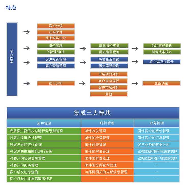 汇信CRM集成解决方案