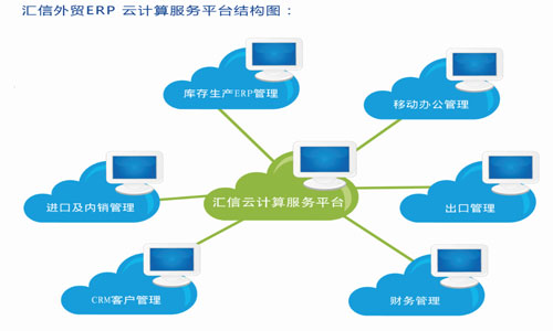 汇信外贸ERP 云计算服务