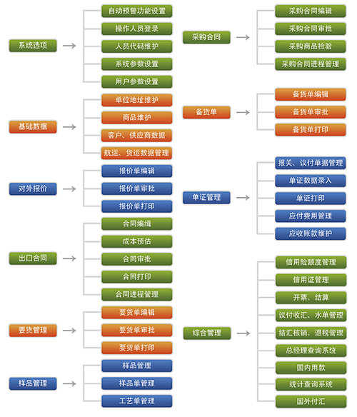 汇信出口管理系统 解决方案
