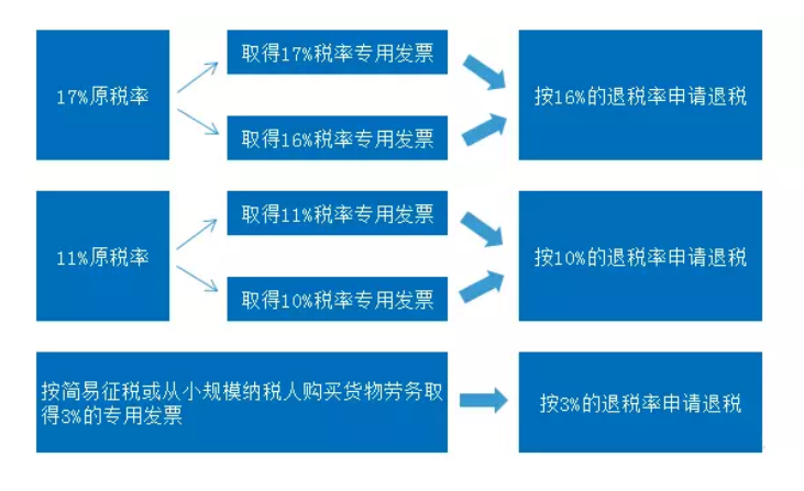 增值税税率下降对外贸企业有何影响？