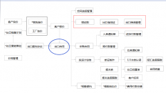 针对“订单管理系统”企业管理重点剖析