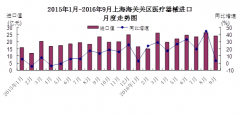 今年前三季度上海海关关区医疗器械进口连续增长