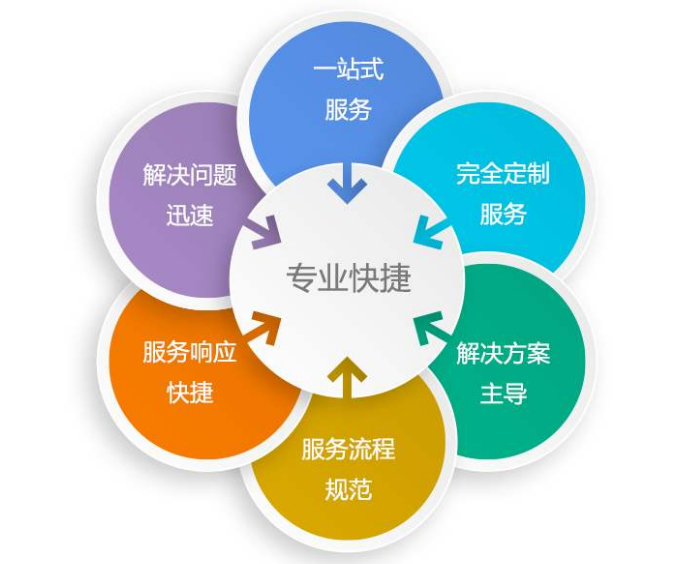 好产品卖的是服务，外贸软件也不例外