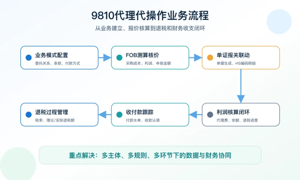 9610、9810业务怎么管?外贸企业需要的不只是申报工具3.jpg