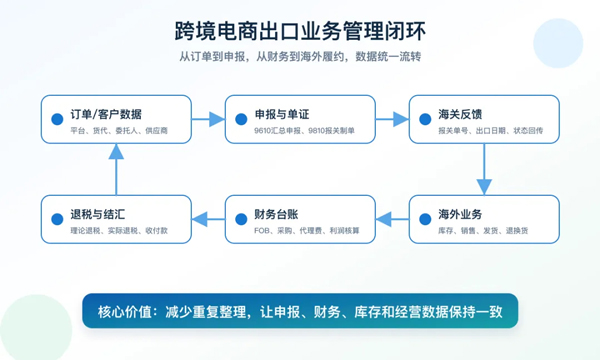 9610、9810业务怎么管?外贸企业需要的不只是申报工具1.jpg