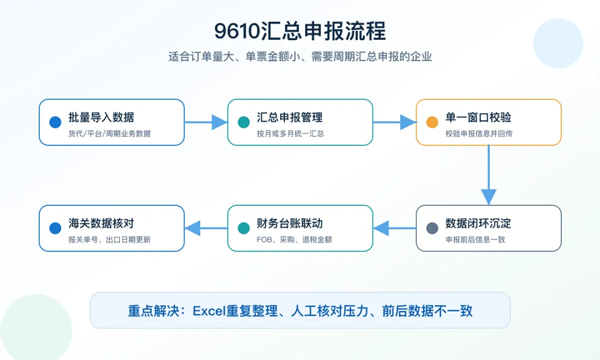 9610、9810业务怎么管?外贸企业需要的不只是申报工具2.jpg