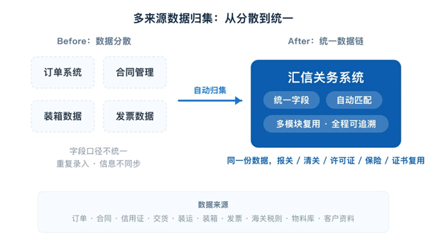 报关单反复出错?税号归类靠老师傅?外贸ERP终结人工操作低效乱象(图1)