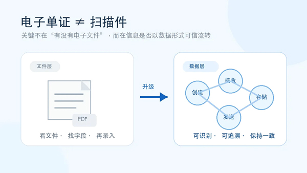 电子单证新规来了!单证电子化≠数字化,外贸ERP终结重复录单内耗(图1)